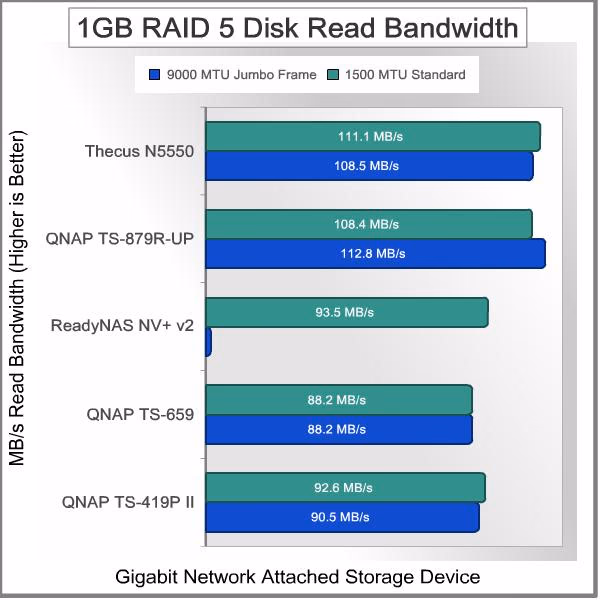 Thecus N5550 NAS Server Bandwidth RAID5 1GB Read