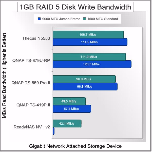 Thecus N5550 NAS Server Bandwidth RAID5 1GB Write