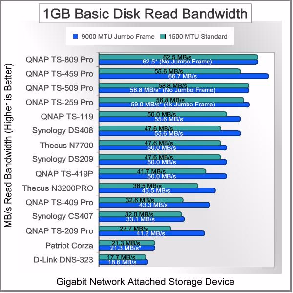 QNAP TS 259 Pro NAS Bandwidth 1GB Read Basic