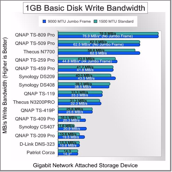 QNAP TS 259 Pro NAS Bandwidth 1GB Write Basic
