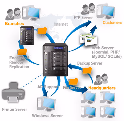 QNAP NAS Features