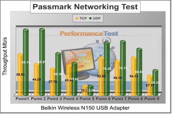 RT N56U Wireless N150 Throughput