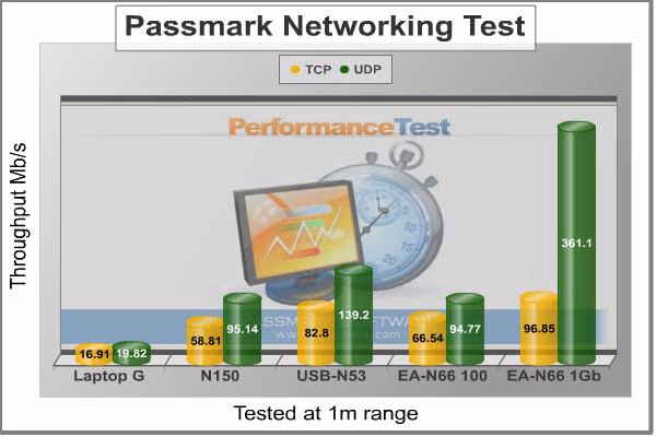 Wireless Throughput Various
