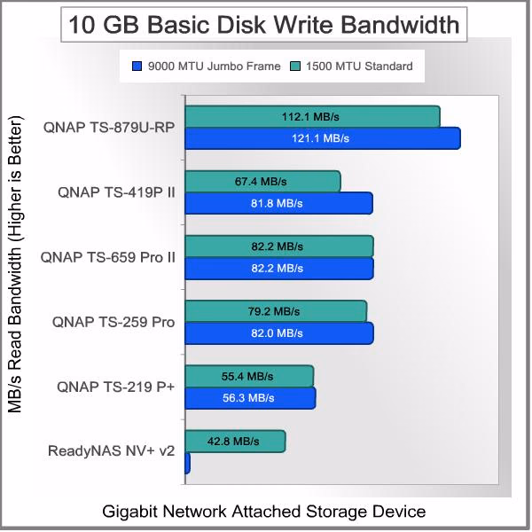 NETGEAR ReadyNAS NV v2 Basic 10GB Write
