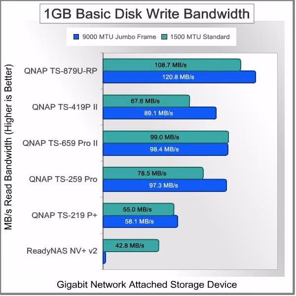 NETGEAR ReadyNAS NV v2 Basic 1GB Write