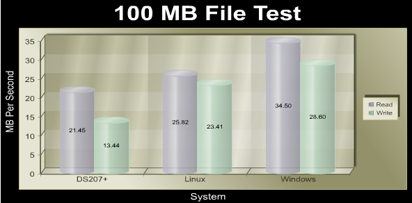 Synology_DS207_100mb_chart.png