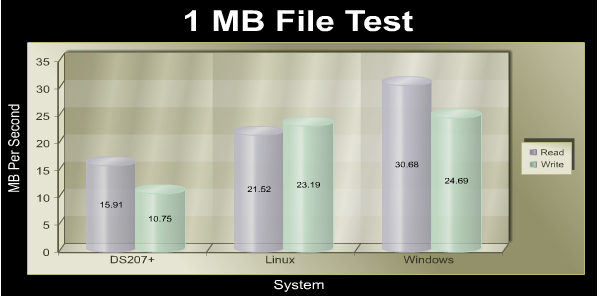 Synology_DS207_1mb_chart.png