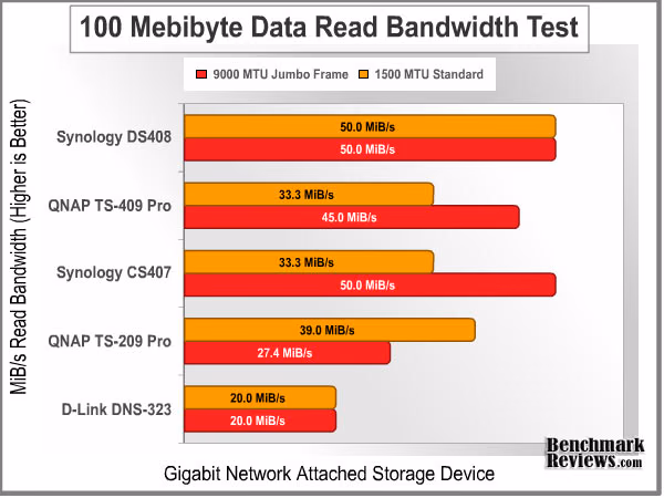 Bandwidth 100MiB Read