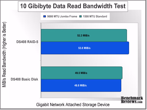 Bandwidth 10GiB Read