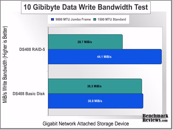 Bandwidth 10GiB Write