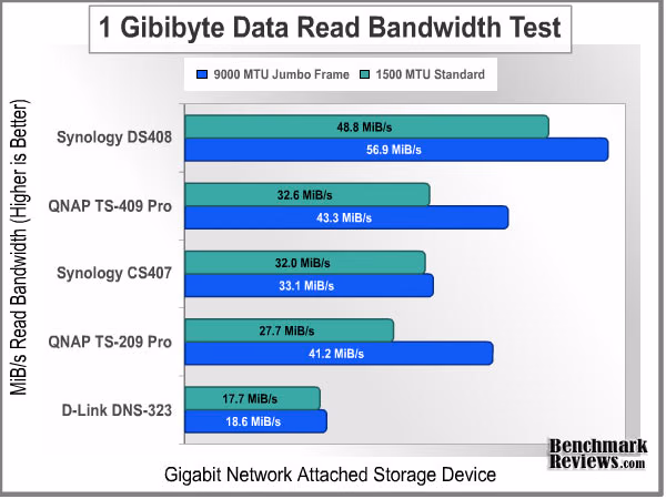 Bandwidth 1GiB Read