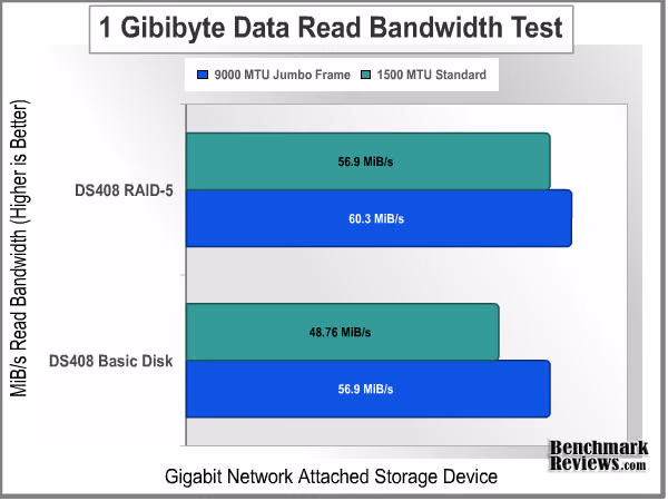 RAID Bandwidth 1GiB Read