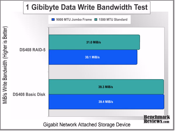 RAID Bandwidth 1GiB Write