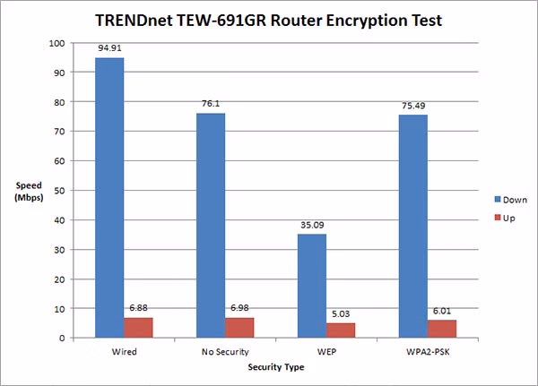 TRENDnet 450Mbps Router Graph Encryption
