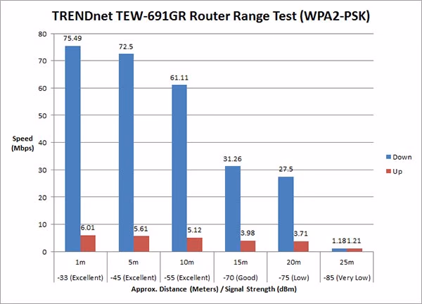 TRENDnet 450Mbps Router Graph Range