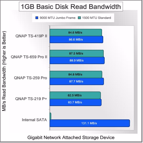 QNAP TS 419P II Turbo NAS Server Bandwidth 1GB Read Basic