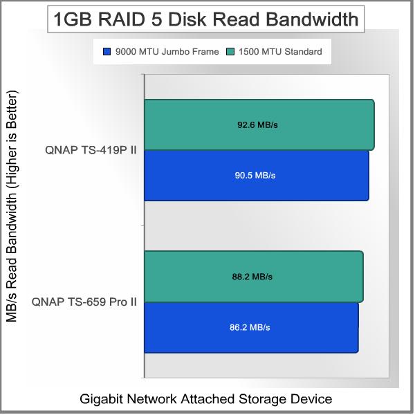 QNAP_TS-419P_II_Turbo_NAS_Server_Bandwidth_Test_1GB_Read_RAID-5.jpg