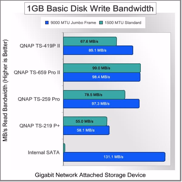 QNAP TS 419P II Turbo NAS Server Bandwidth 1GB Write Basic