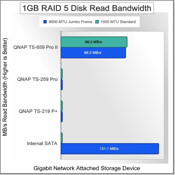 QNAP_TS659_Pro_II_Turbo_NAS_Server_Bandwidth_Test_1GB_Read_RAID-5.jpg