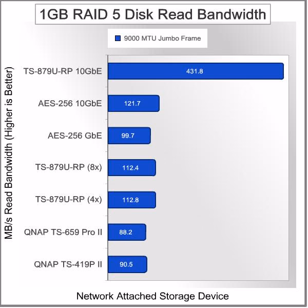 QNAP TS 879U RP Turbo NAS 10GbE Server 1GB%20Read%20R5