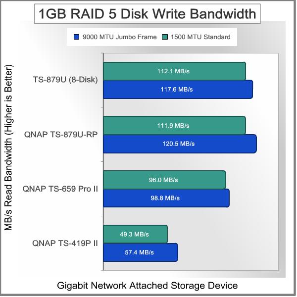 QNAP_TS-879U-RP_Turbo_NAS_Server_Bandwidth_Test_1GB_Write_RAID5.jpg