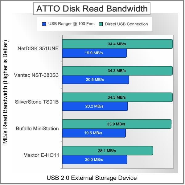 icron_USB_Ranger_2211_Cat5_Extender_ATTO_Read.jpg