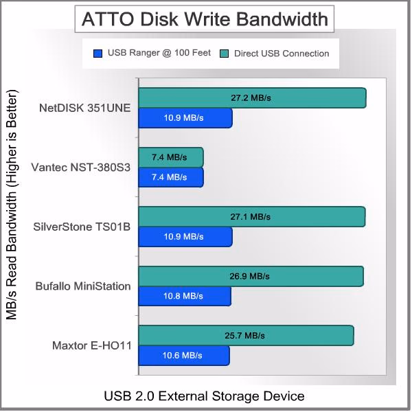 Icron USB Ranger 2211 Cat5 Extender ATTO Write
