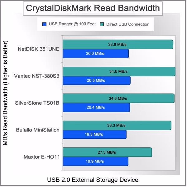 Icron USB Ranger 2211 Cat5 Extender Crystal Read