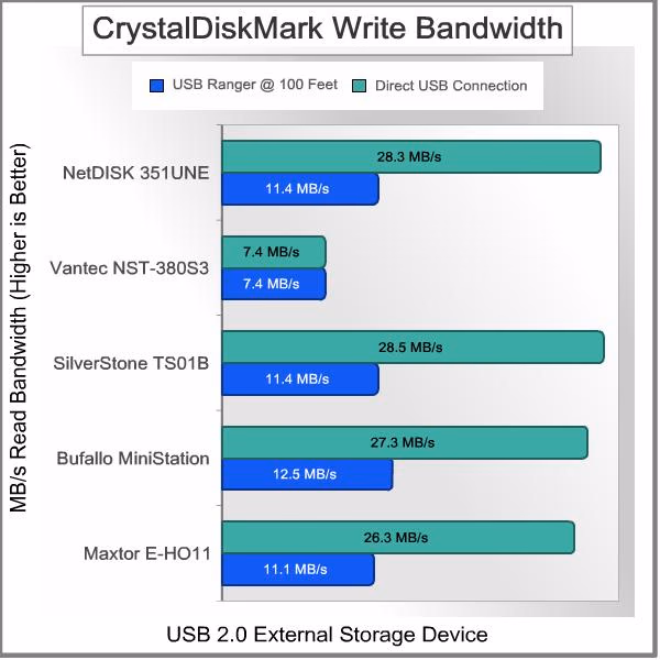 Icron USB Ranger 2211 Cat5 Extender Crystal Write
