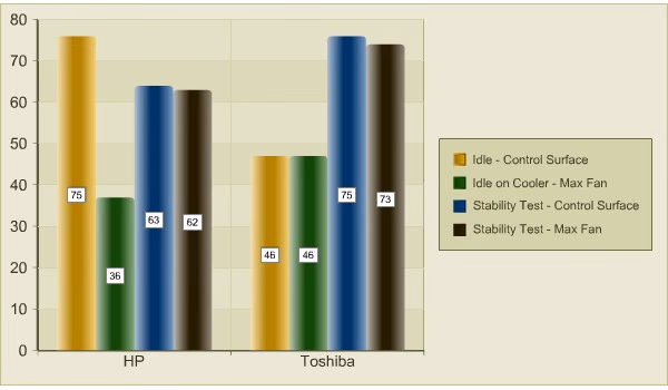 DeepCool N9 Notebook Cooling, chart