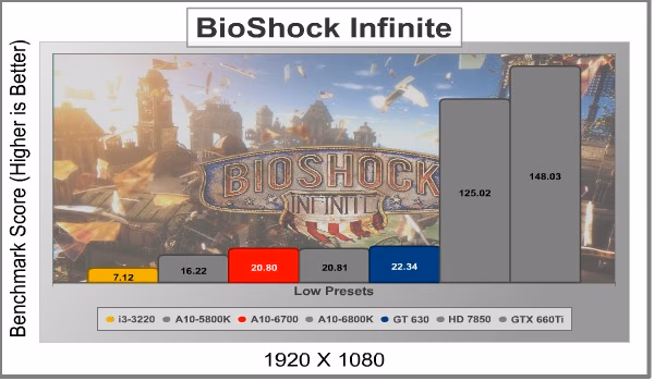 AMD A10 6700 BioShock