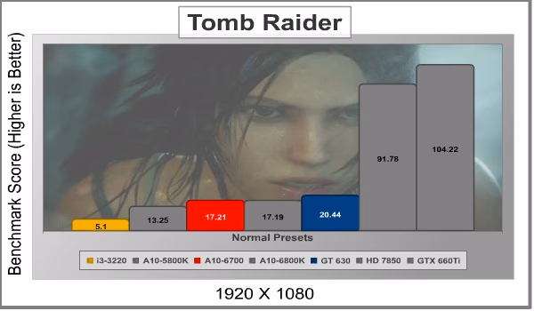 AMD A10 6700 TombRaider