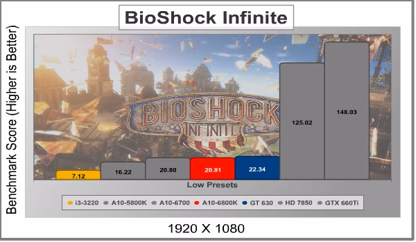 AMD A10 6800K BioShock