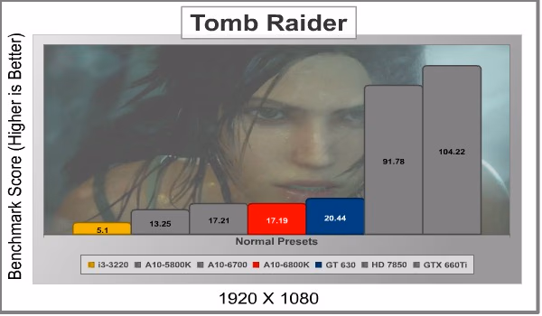 AMD A10 6800K TombRaider