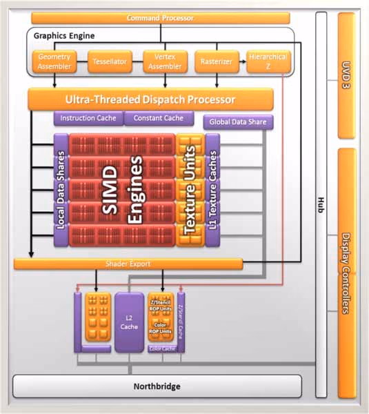 AMD A8 3850 GPU Architecture