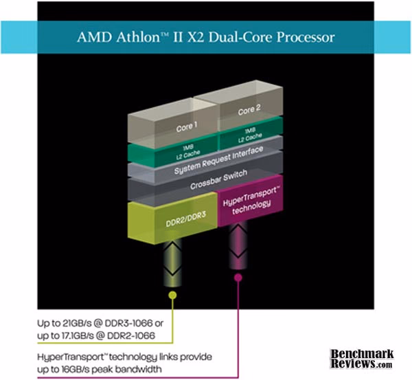 AMD Athlon II X2 260 Diagram