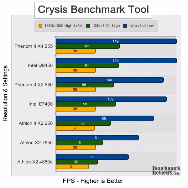 Athlon II x2 250 Crysis