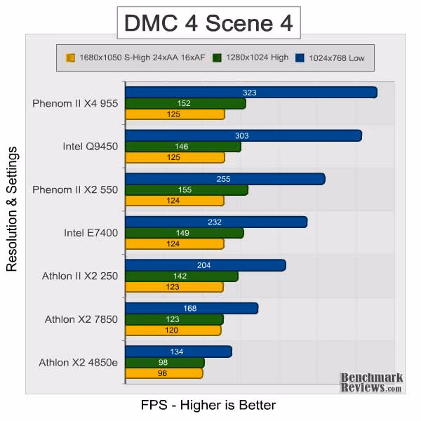 Athlon II x2 250 dmc4 scene4