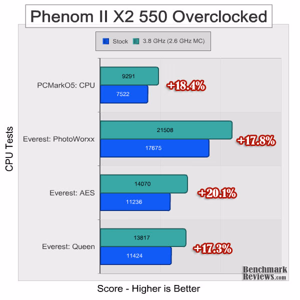 Phenom II x2 550 Overclock Cpu