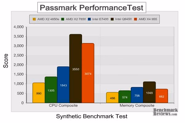 AMD Athlon x2 Kuma 7850 Passmark