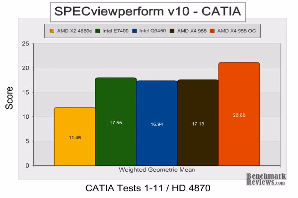 AMD Phenom II x4 955 Catia