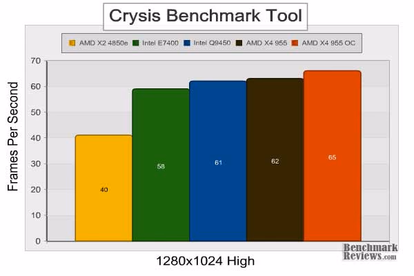 AMD Phenom II x4 955 Crysis 1280x1024