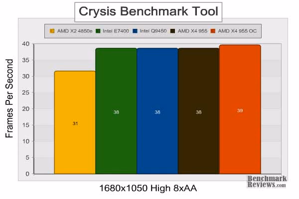 AMD Phenom II x4 955 Crysis 1680x1050