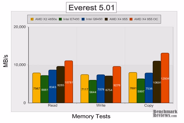 AMD Phenom II x4 955 Everest Memory