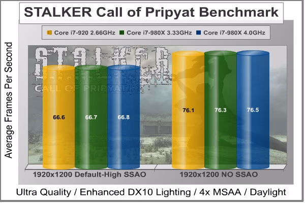 STALKER CoP DX10, benchmark