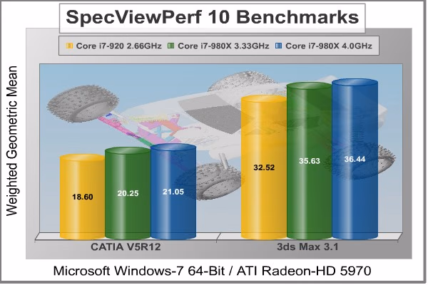 SpecViewPerf Benchmark CATIA V5R12 3ds Max