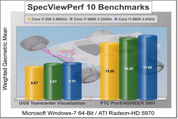 SpecViewPerf Benchmark TCVIS Pro E