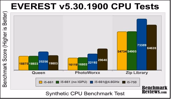 Intel Core i5 661 Everest Cpu