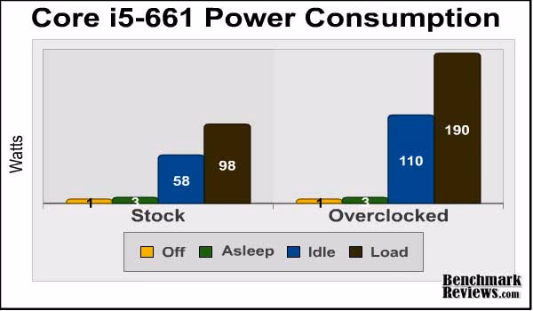 Intel Core i5 661 Power