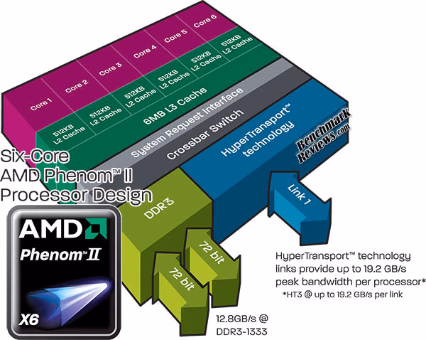 AMD Phenom II x6 Processor Diagram
